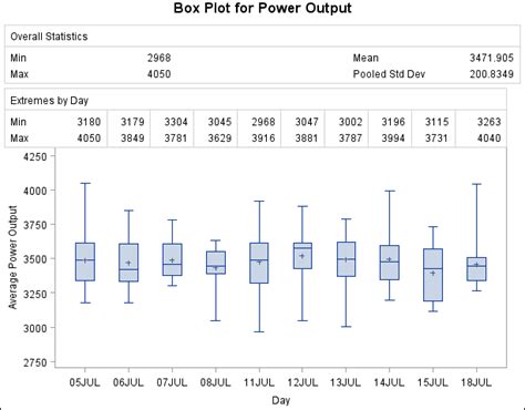 sas stat table box plot